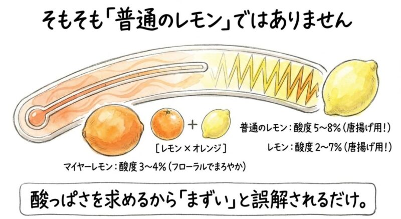 1. 普通の「レモン」との違いを理解せず、強い酸味を求めている